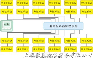 家電實驗室+考核係統+溫度檢測