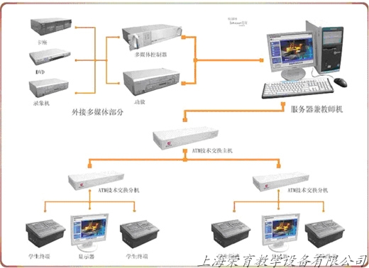 多（duō）媒體（tǐ）電教設備,數字語言（yán）學習係統,數字多媒體